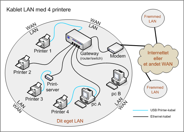 Printer-deling på trådløst netværk