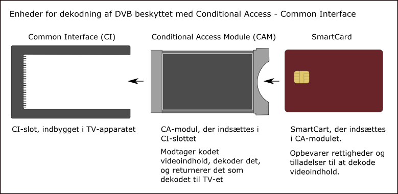 CI - CAM - Smartcard, dekodning af DVB
