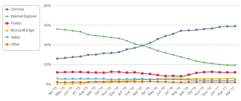 Browser Statistic Net Market Share