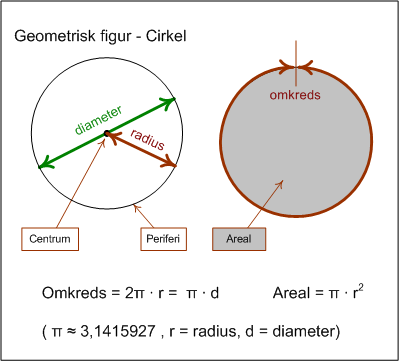 Formel, Cirkel Geometrisk figur