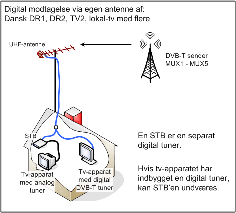 Modtagelse TV i - DVB-T, DVB-C, DVB-S, IPTV og